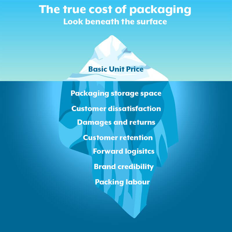 True Costs of Packaging Iceburg