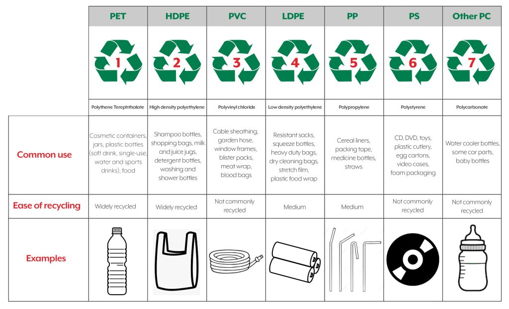 How to recycle PET, HDPE, PVC, LDPE, PP. PS, OTHER PC